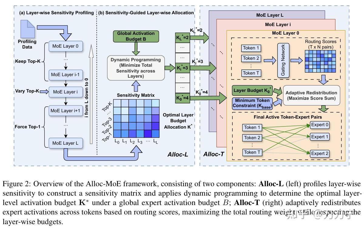 Moe Machine Learning Map 笔记:聊聊 MoE 模型运行时的稀疏化方法 - 知乎