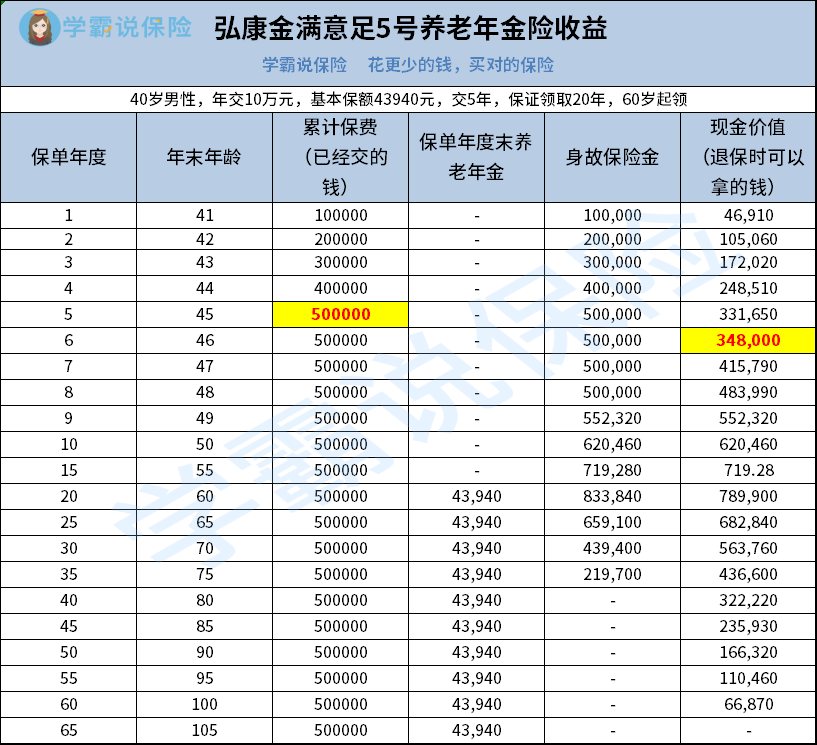 弘康金滿意足5號年金險收益表現怎樣適合買來理財嗎今天就來深扒這款