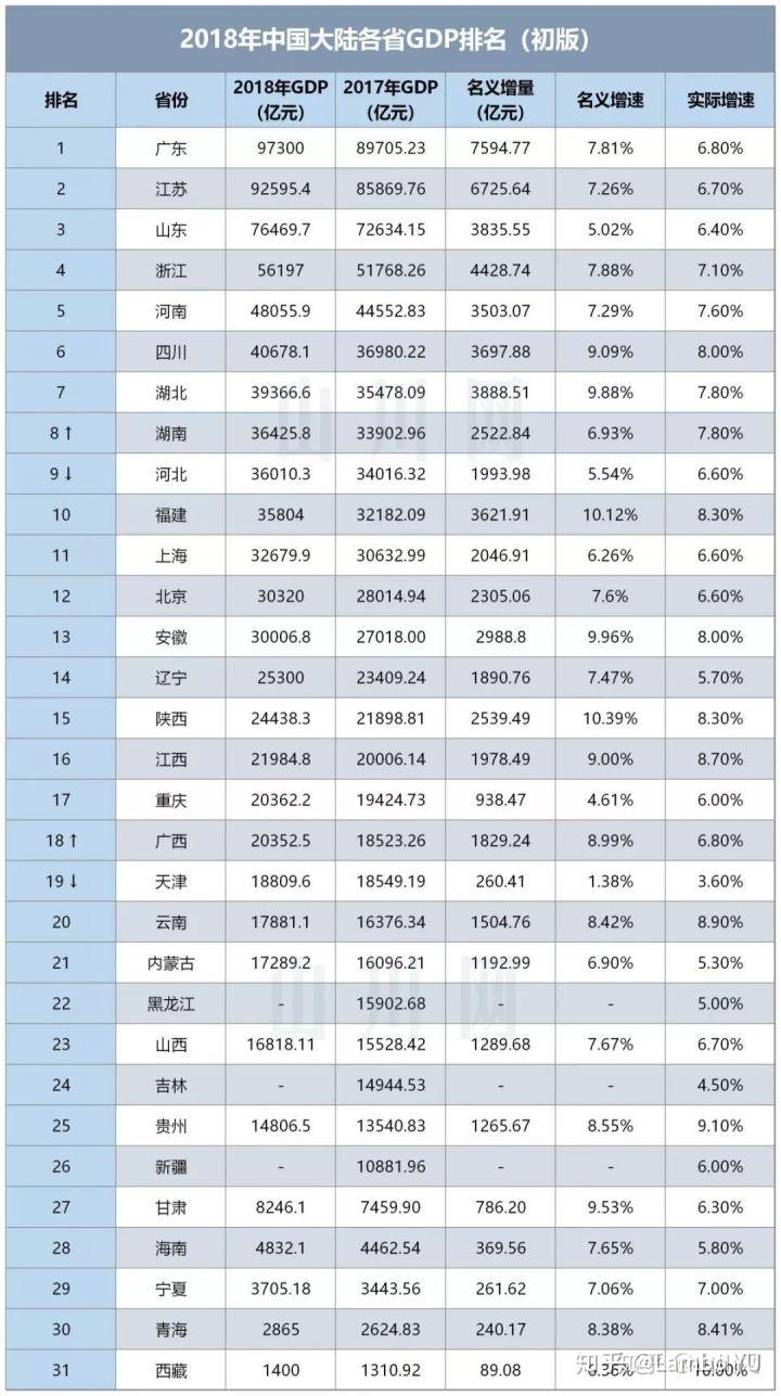 人均gdp福建全国排名_2017年中国人均GDP排名一览表(2)