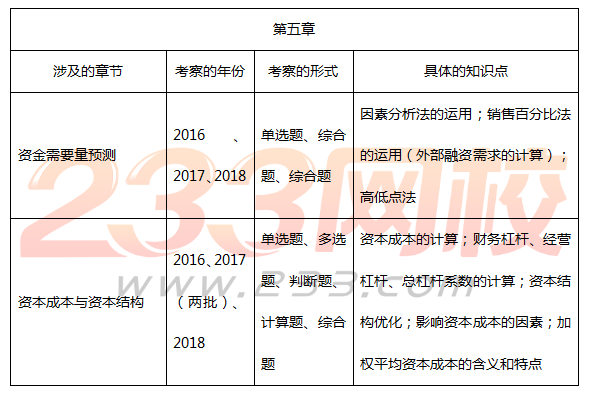 呕心沥血整理中级财务管理近三年31个真题必考点