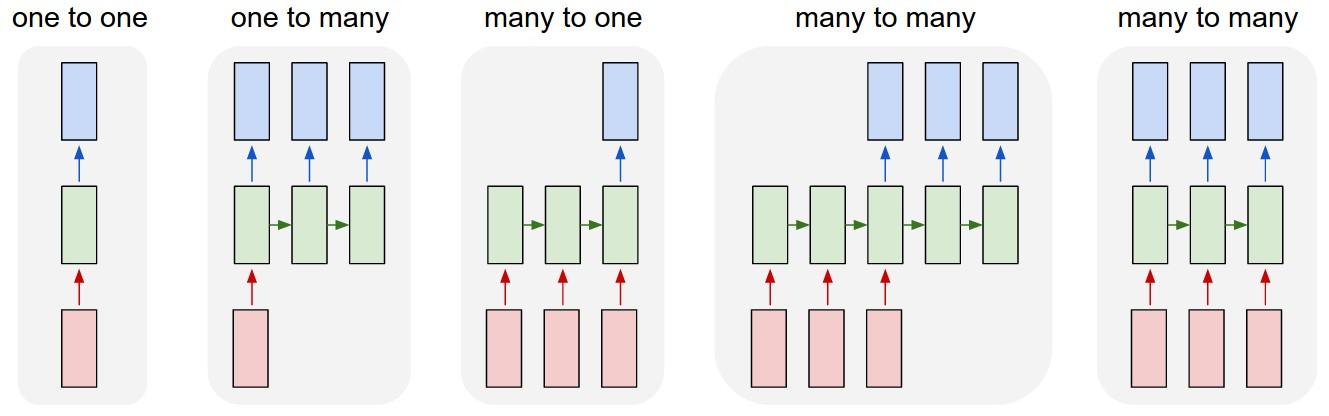 6 种用 LSTM 做时间序列预测的模型结构 - Keras 实现