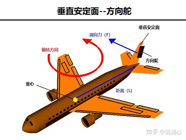 飞机垂直安定面图片