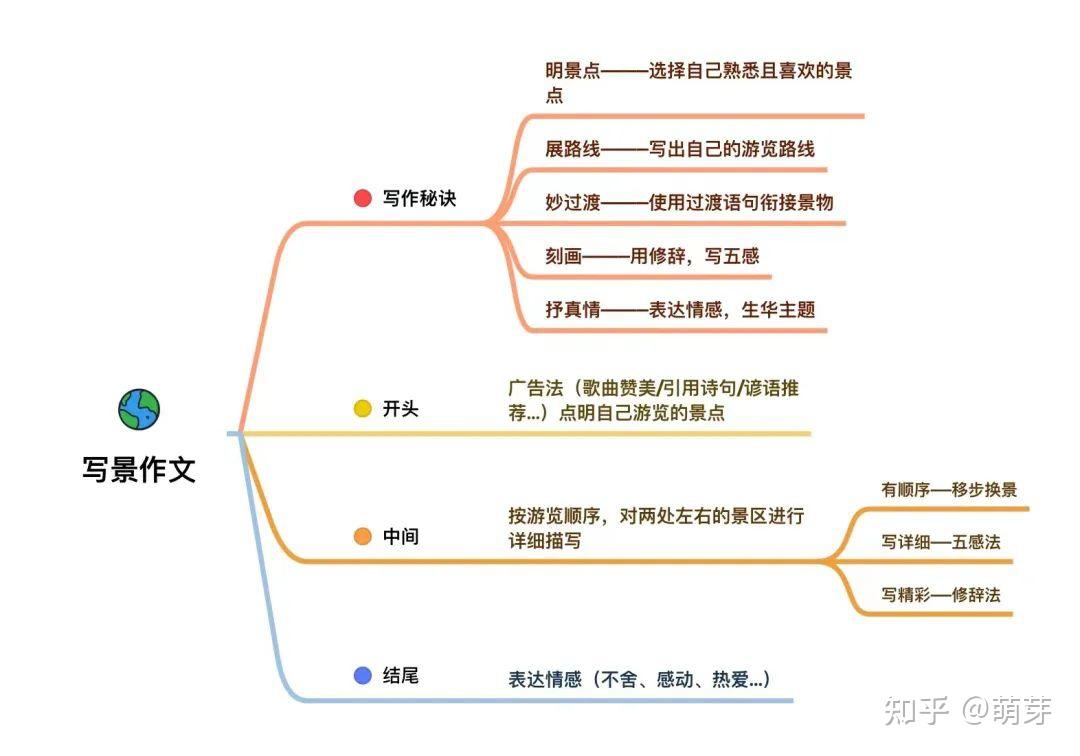 分享小学八大主题作文思维导图,都是写好作文的秘密(附资源下载)