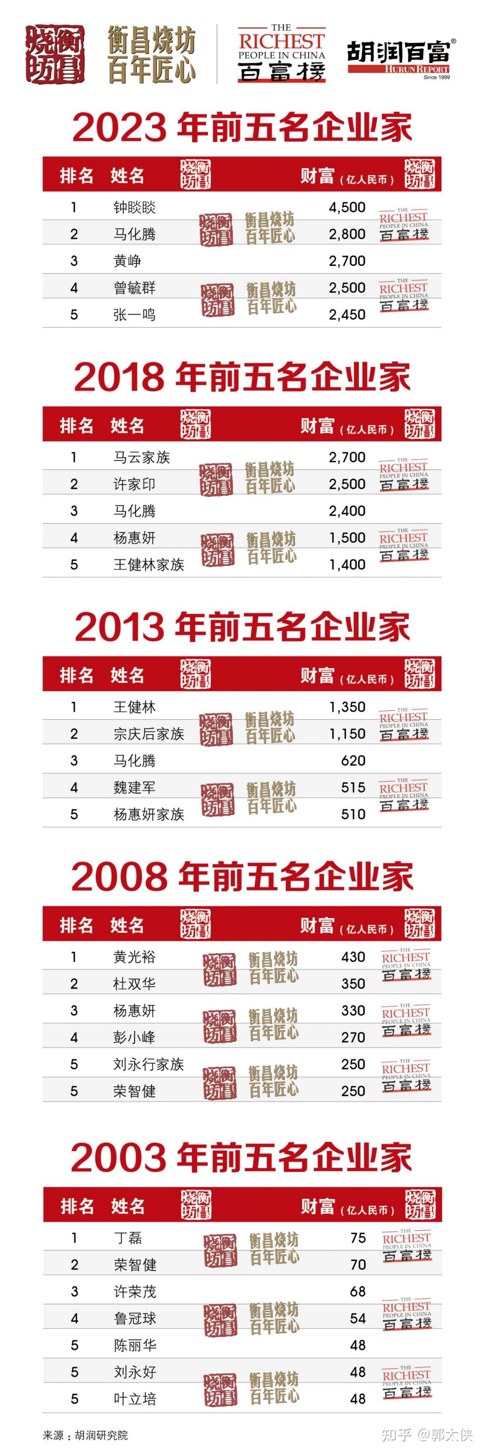 2023胡润百富榜发布,钟睒睒又成中国首富,有哪些信息值得关注? - 知乎