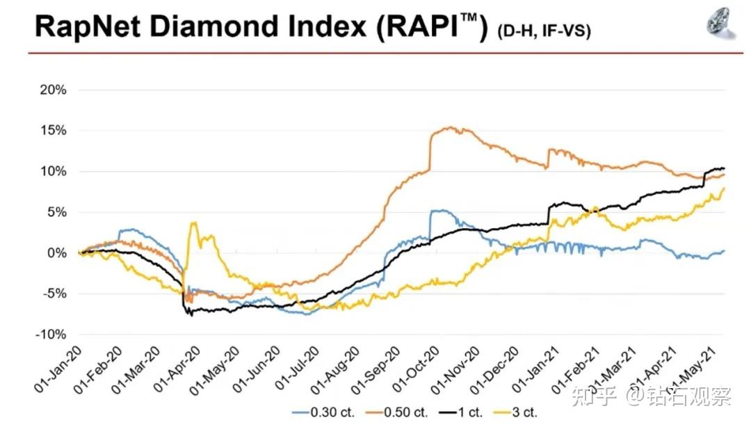 国际钻石价格上涨趋势(2021最新国际钻石报价)