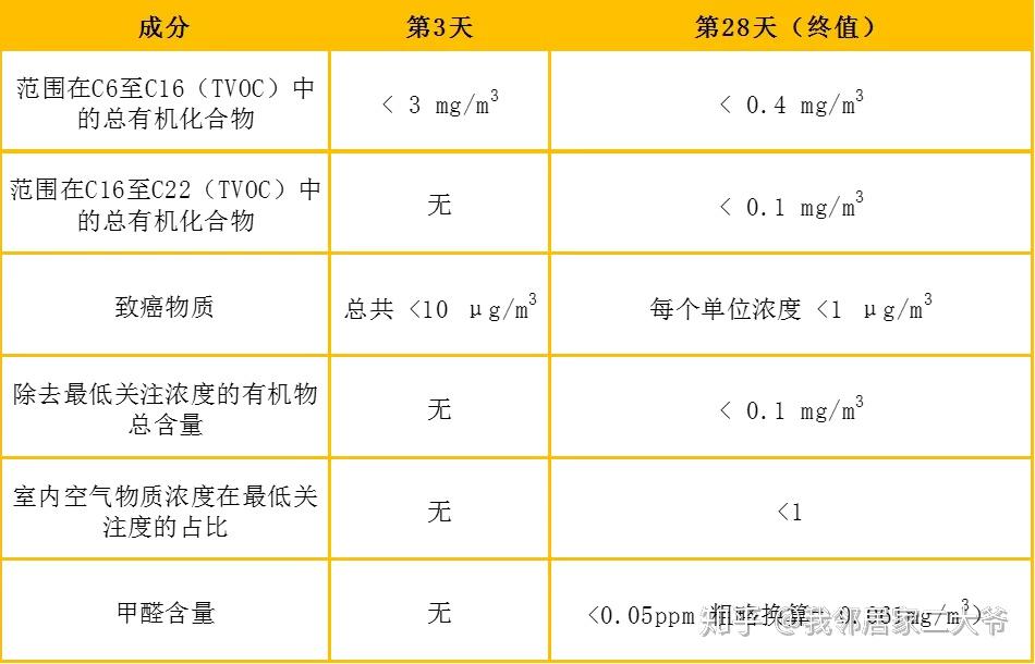 甲醛释放限量标准对比