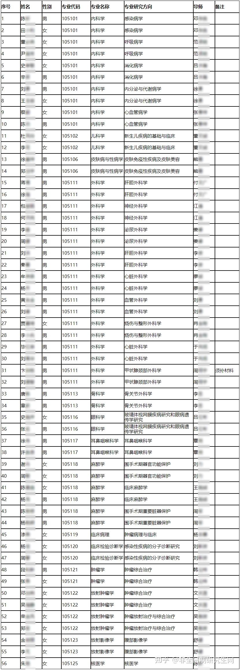 西南醫科大學2023年在職博士符合報名條件名單公佈56人通過