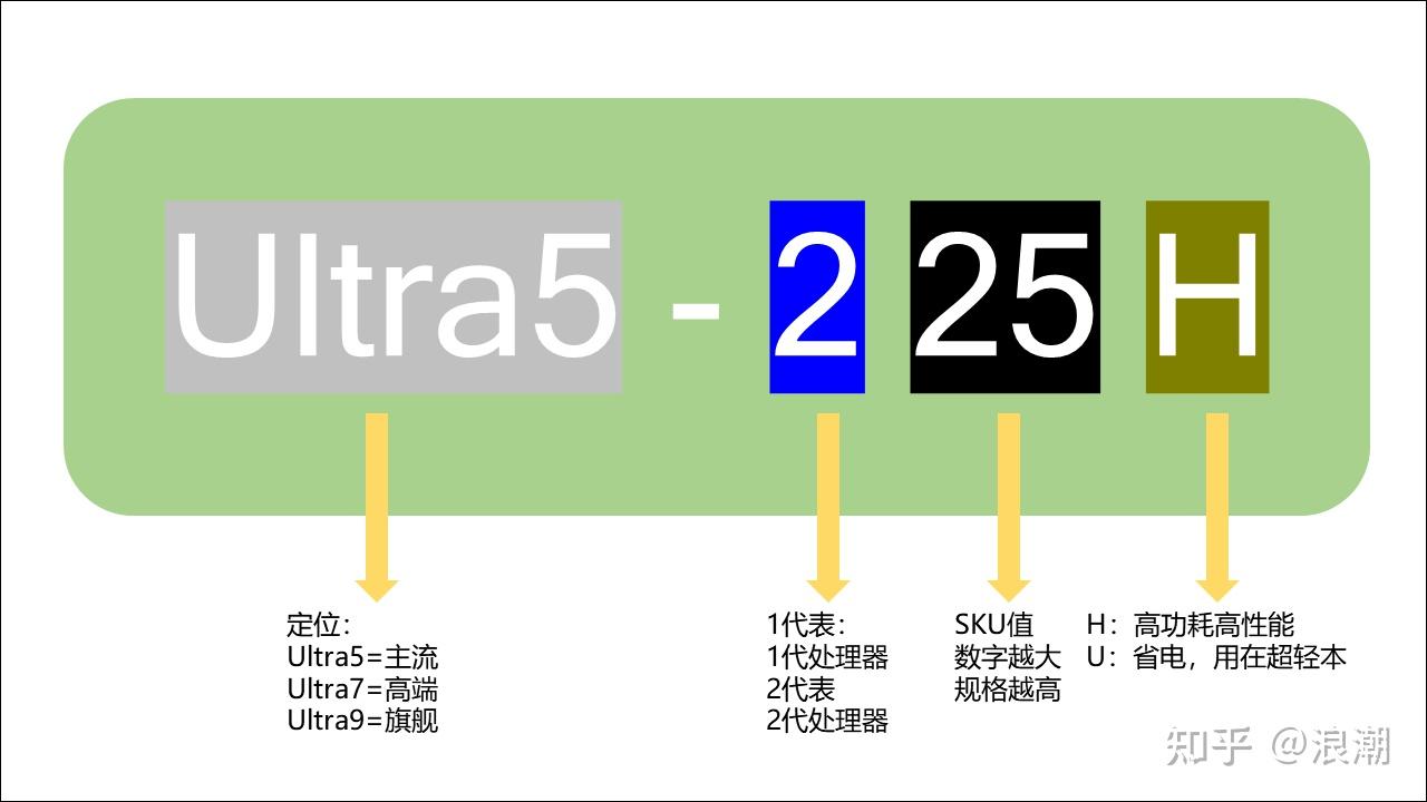 2026年笔记本电脑CPU天梯图（618） - 知乎