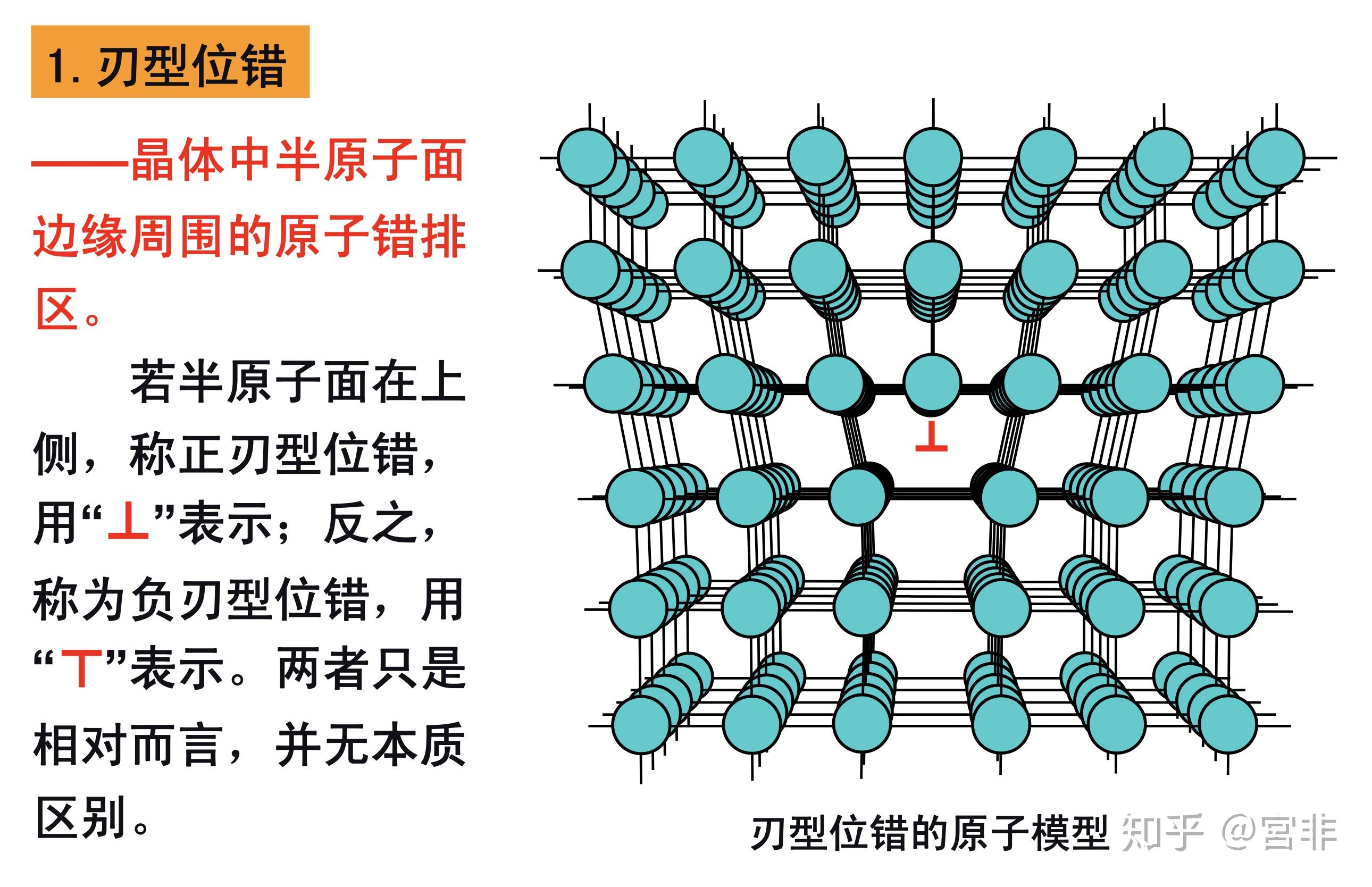 請問刃型位錯如何判斷正負