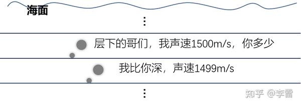 水下的声波:我坦白,我是弯的「中国科普博览」 - 知乎