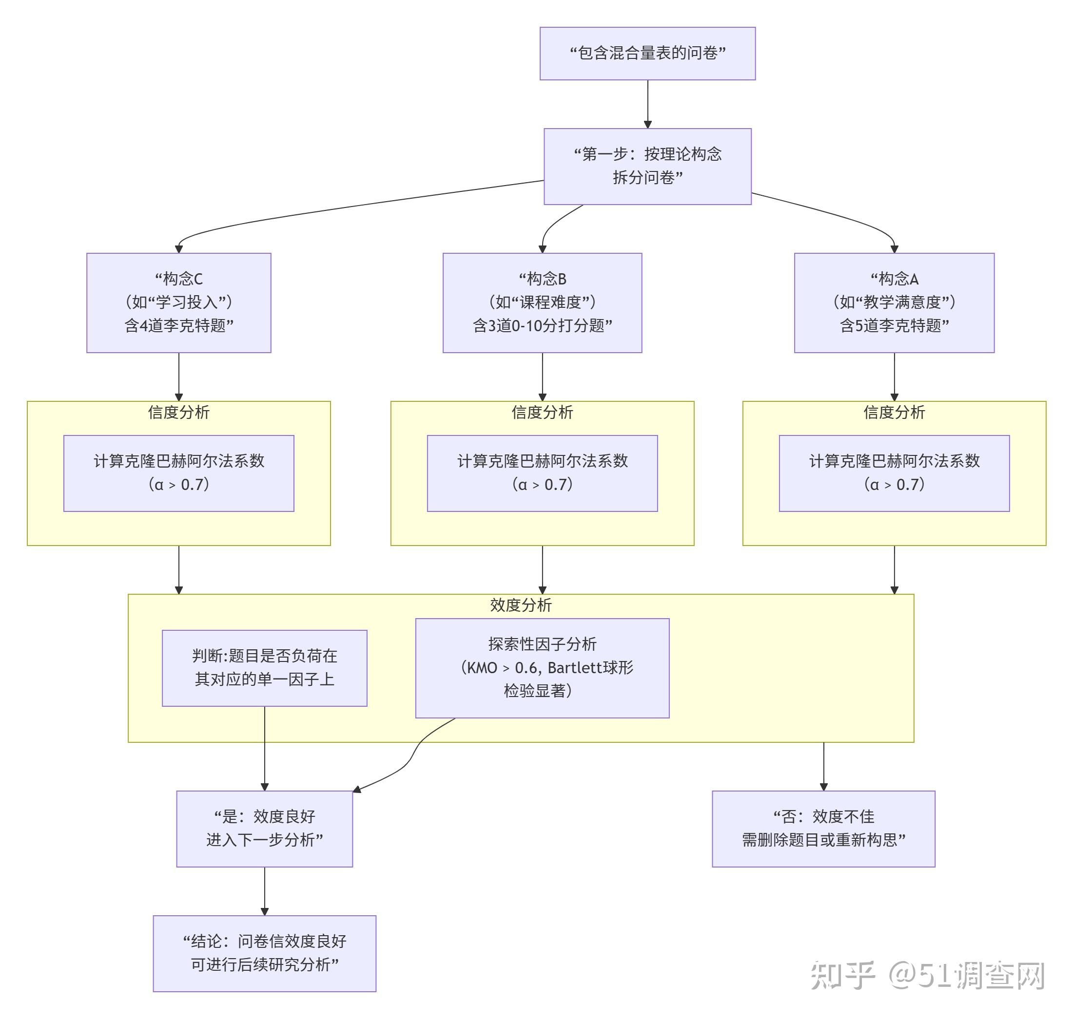 一个问卷有不同类型的量表怎么信效度分析(包括几道连续性量表(打分题0~10分)、李克特量表)? - 知乎