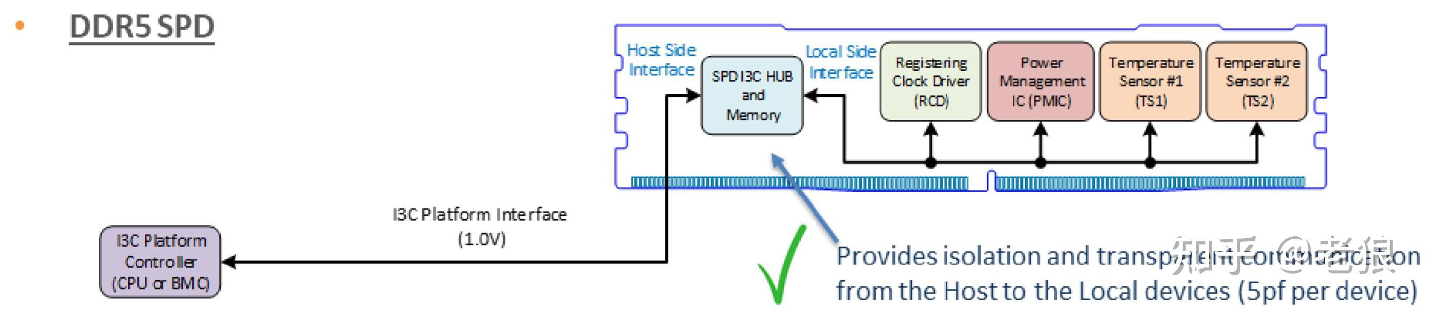 Ddr5 vs ddr4 i3c i2c i3c 