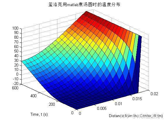 有了这些热量传递方程和限制条件之后,玺洛克用matlab对其进行求解