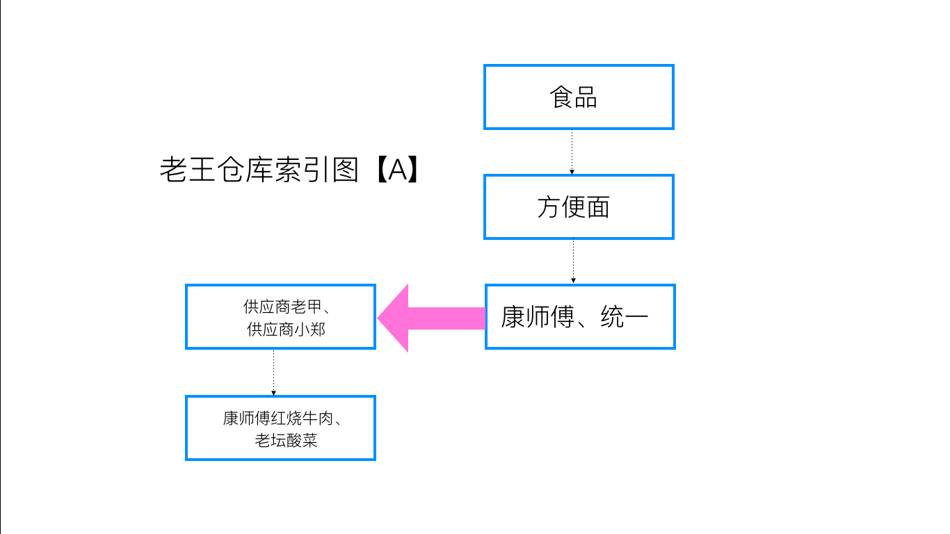 康师傅供应链流程图图片