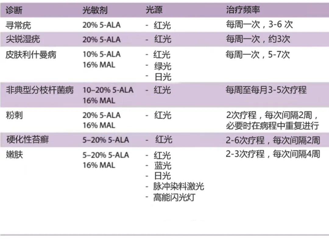 皮肤科中光动力疗法的现有适应症及潜在应用 - 知乎