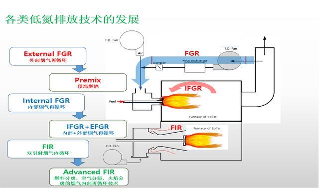 燃气锅炉低氮改造方案