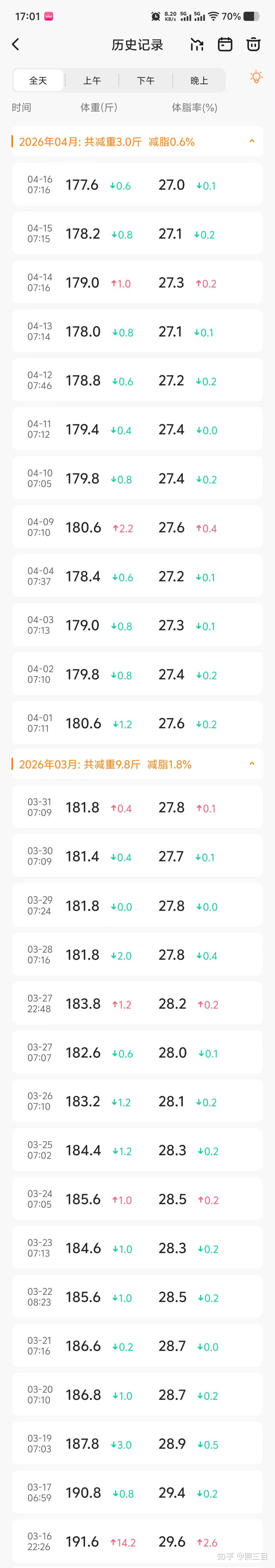 减肥计划从一百九减到一百五,三月十六号开始 - 知乎