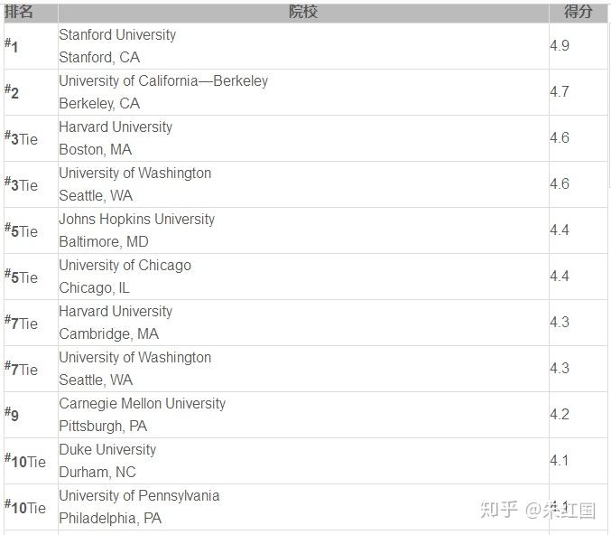 美国大学研究生院统计学专业排名?