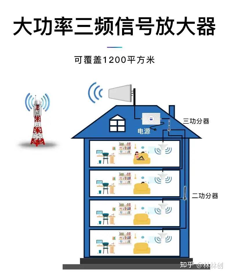 室内配置360度发射信号天线,让家中信号无死角覆盖