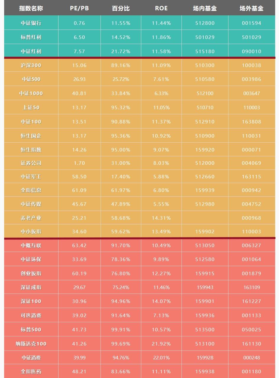 【4月12日】指数估值表