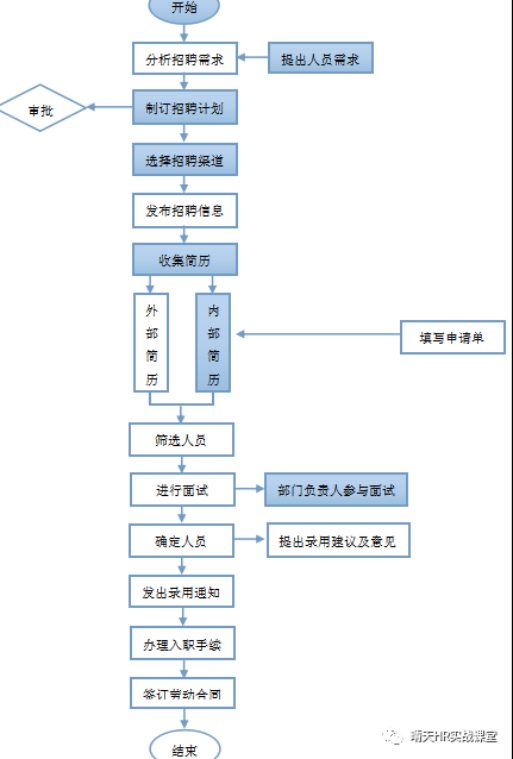 招聘流程管理_不容错过的企业人员配置需遵循的五大原理详解