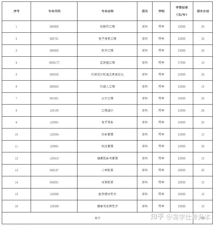 江西应用科技学院2024年退役大学生士兵专升本免试招生简章