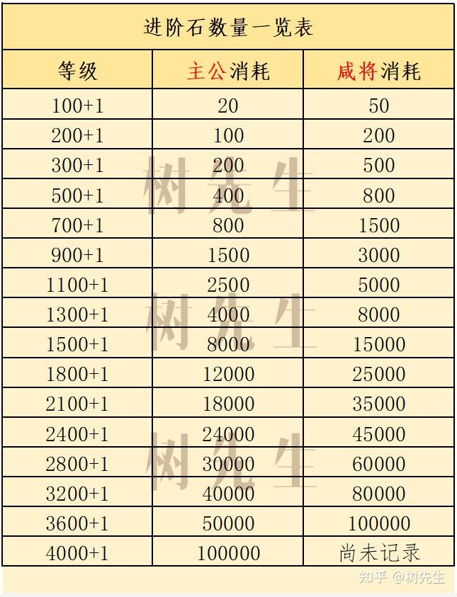 7,进阶石消耗,咸将升星消耗数量表