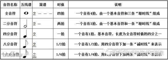 四分音符的时值是多少