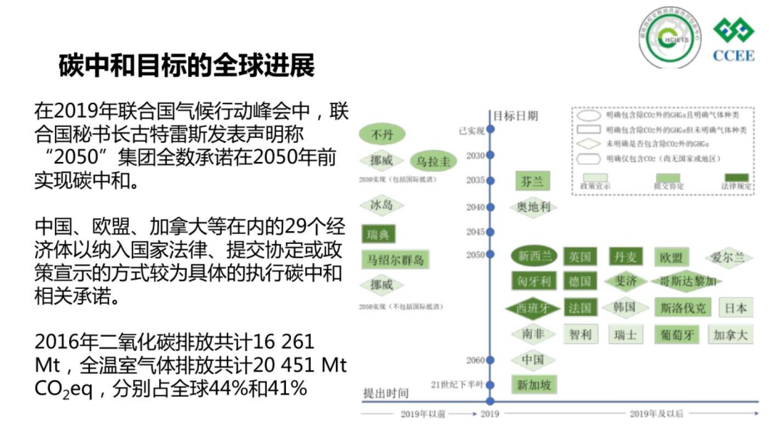 48页PPT:碳达峰与碳中和的政策解读与实现路径! - 知乎