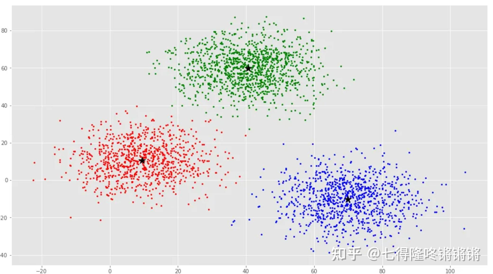 K Means聚类算法及最佳聚类数目的确定 知乎 2963