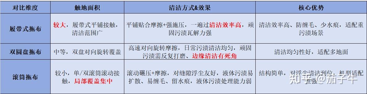 【2026年扫地机推荐】扫地机怎么选不踩坑?云鲸、石头、科沃斯三款热门机型实测,扫地机选宽热拖布款还是滚筒款?履带式vs滚筒式哪个清洁力更强?避开智商税,哪款才是高性价比之选?