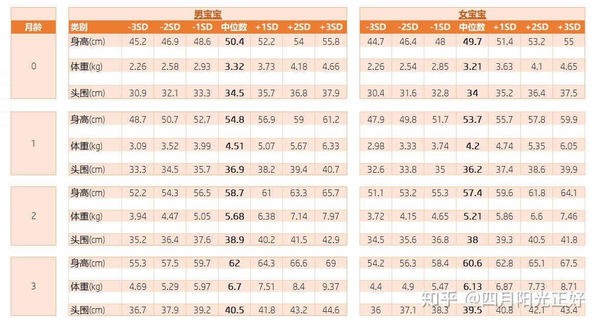 1 12个月宝宝生长发育指南对照表 知乎