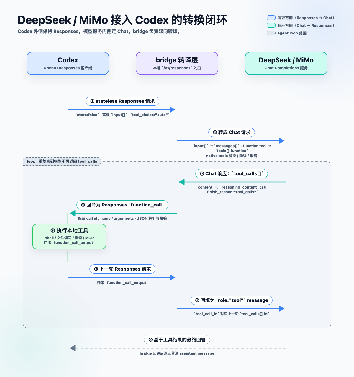 DeepSeek 和 MiMo 接入 Codex 的转换实战 - 知乎