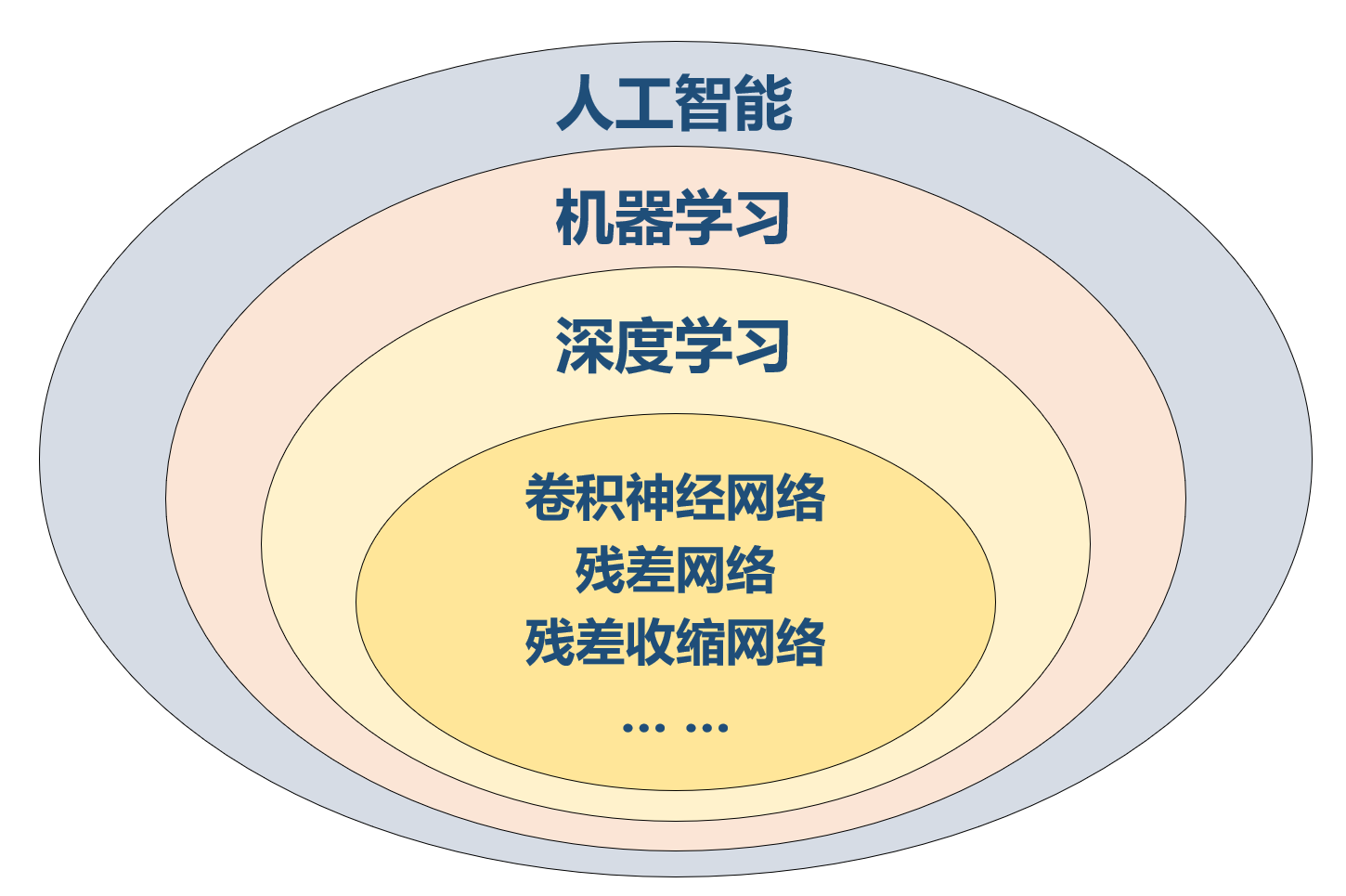 机器学习和深度学习之间有什么区别和联系？ 知乎