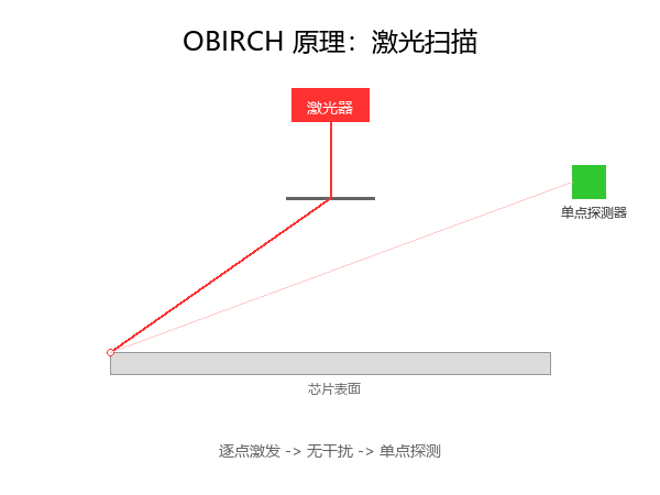 同样是100x镜头，为啥OBIRCH看电路图那么清晰，EMMI却有点糊？ - 知乎