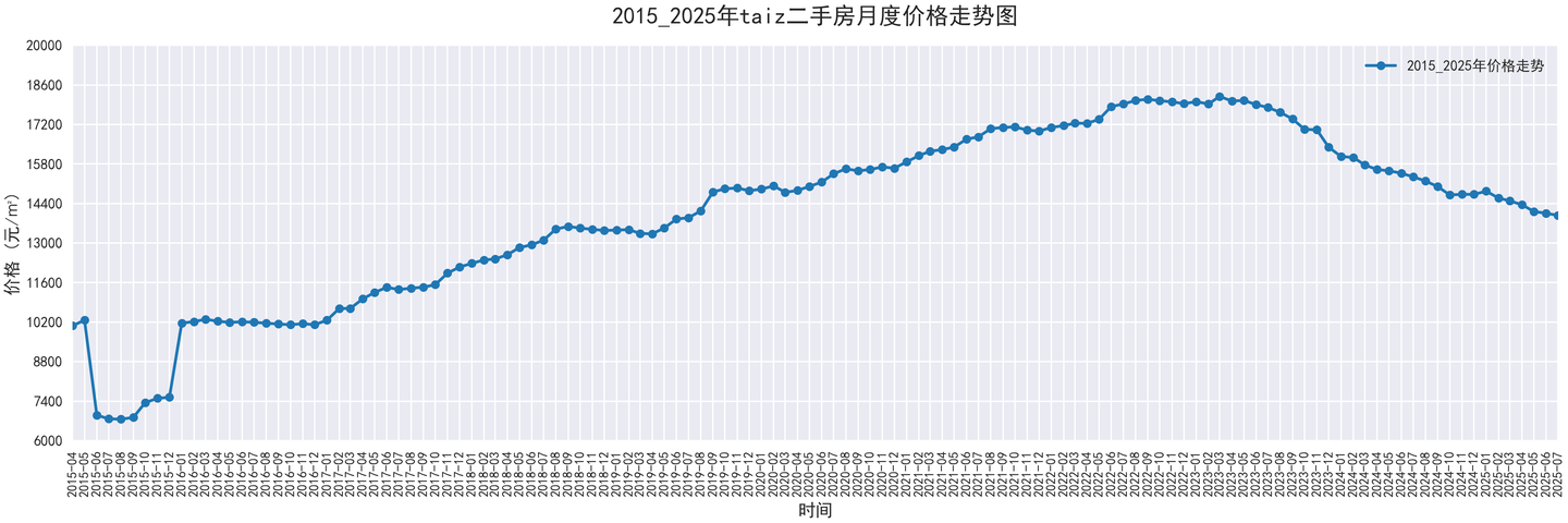 部分城市2015-2025二手房价走势图,附代码 - 知乎