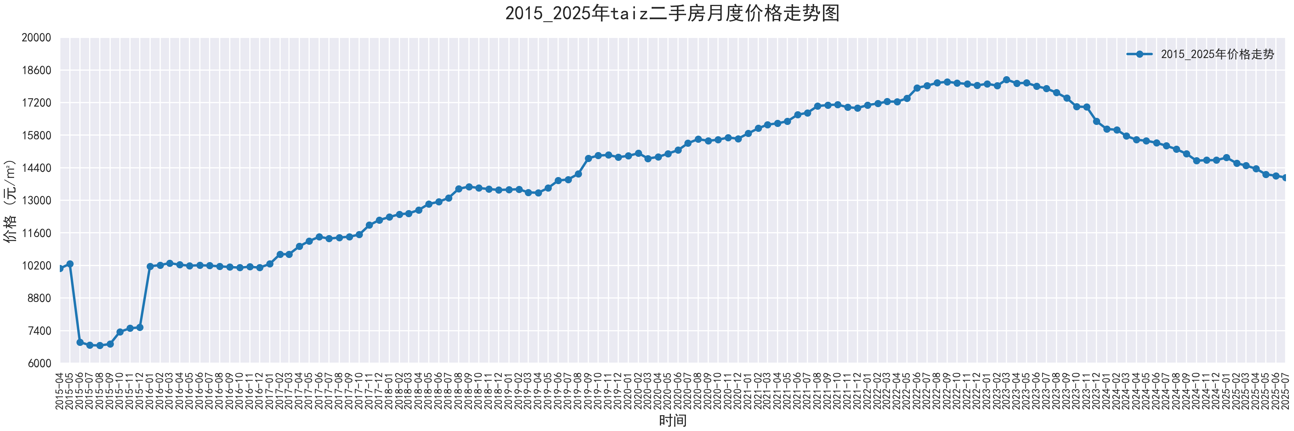 部分城市2015-2025二手房价走势图，附代码 - 知乎