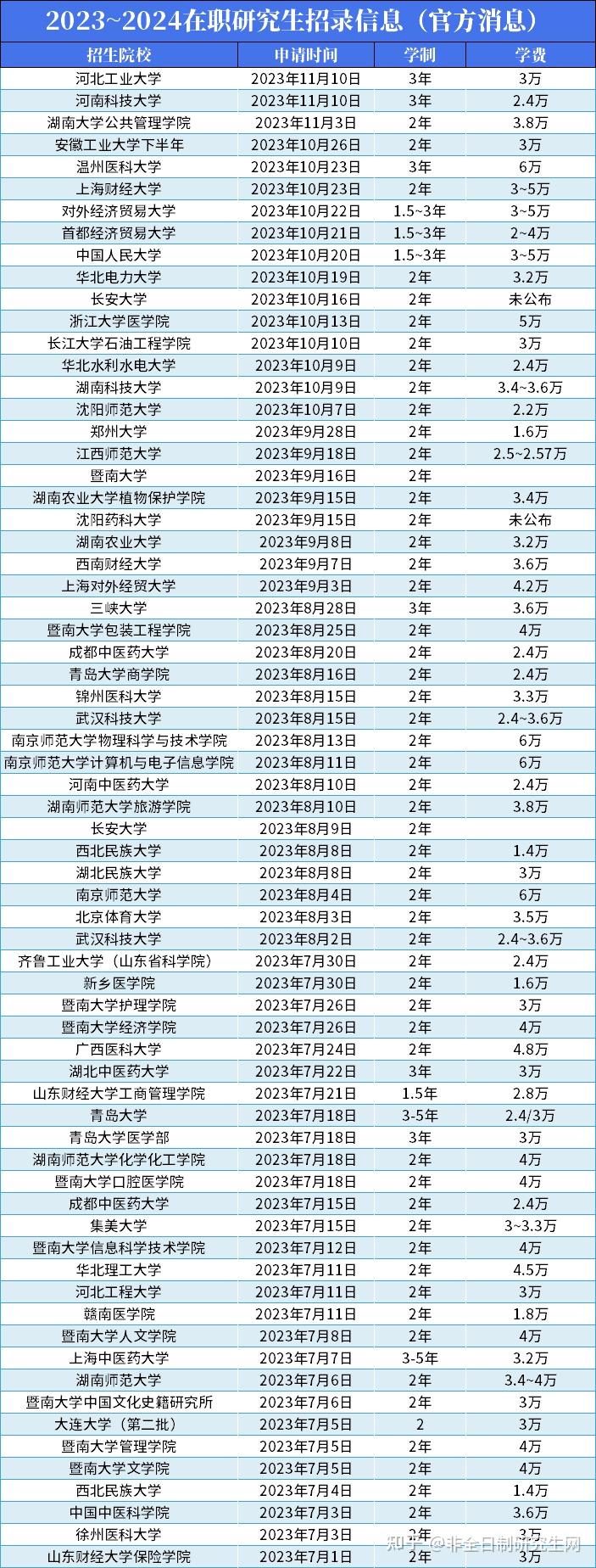 20232024年在職研究生招生信息一覽名額多條件低