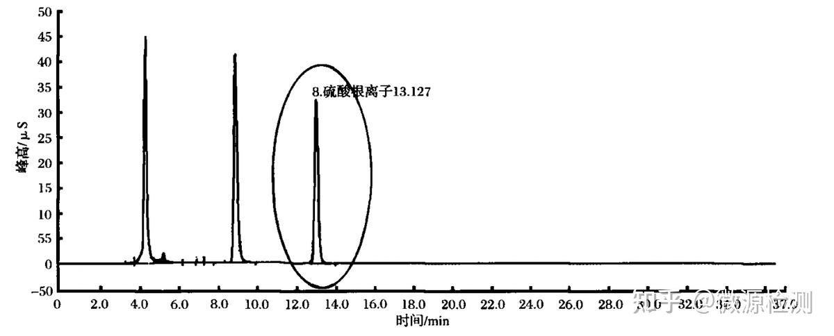 离子色谱法分析饲料中亚硫酸根