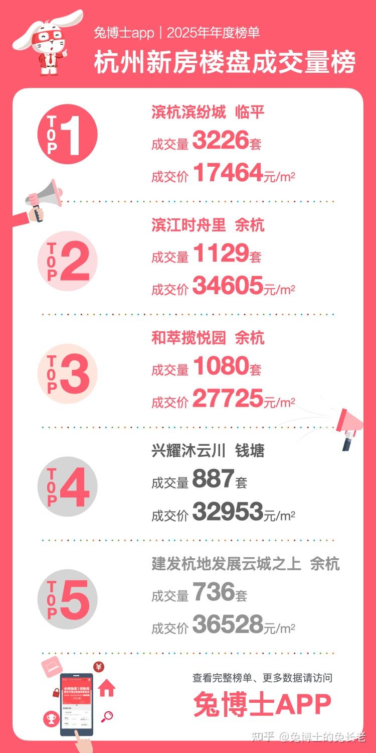 年度榜单|杭州2025年新房-卖得最好楼盘 - 知乎