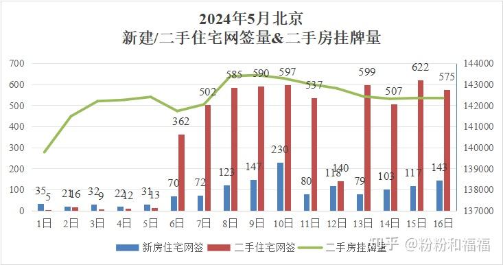 2024年5月北京市住宅网签量统计5/16:新房143套,二手575套 - 知乎