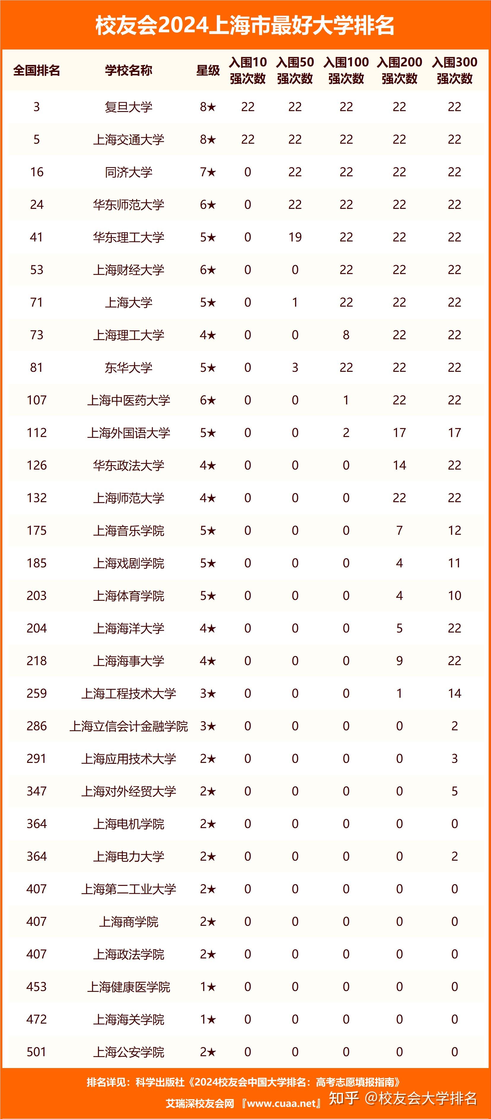 校友会2024上海市最好大学排名上海交通大学第二上海视觉艺术学院前二