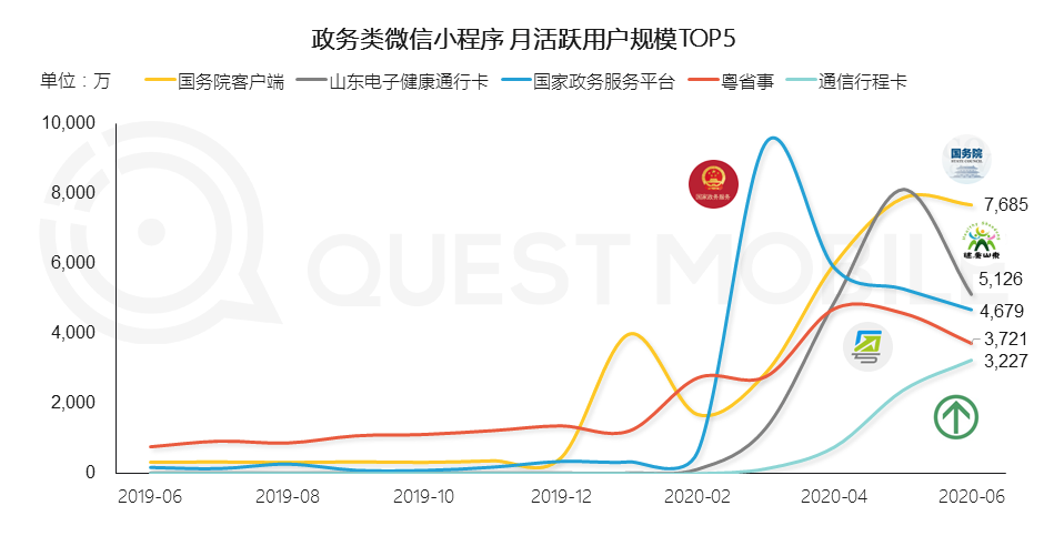 疫情風險查詢及核酸檢測等相關服務,用戶使用次數上升明顯3,微信小