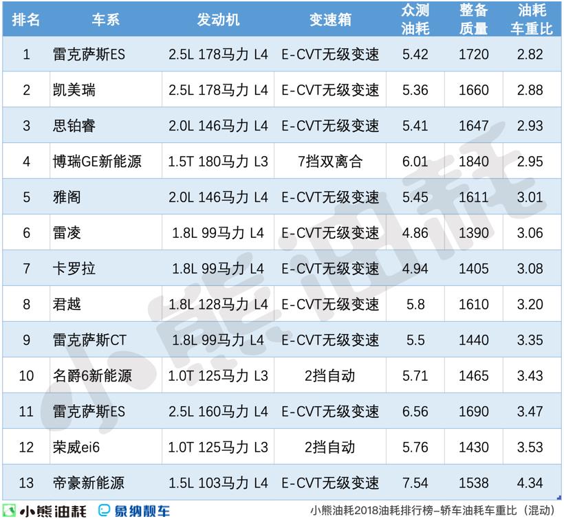 2018轿车油耗车重比排行榜不完全版