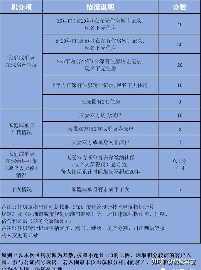 2022年深圳购房最全攻略（建议收藏） - 知乎