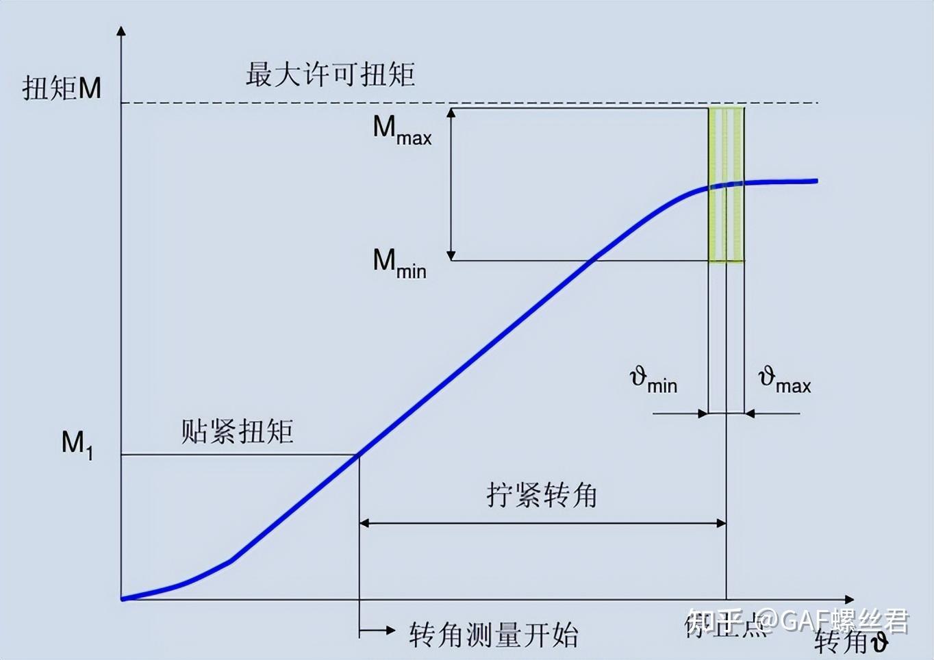 扭矩转角工艺——拧紧技术要点 - 知乎