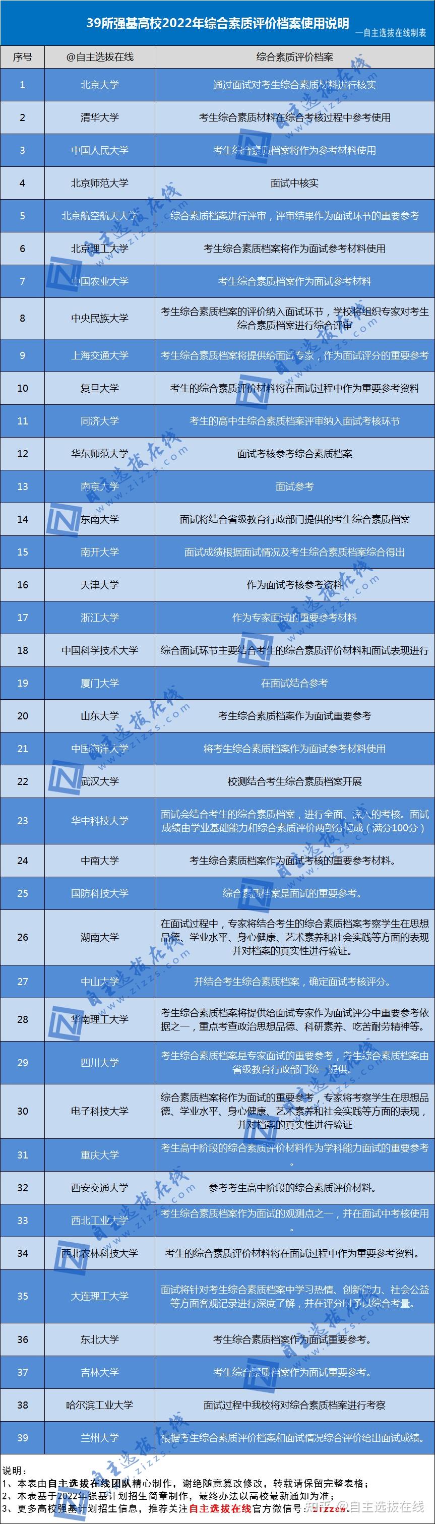 2022强基计划综合素质评价材料怎么填初审通过的考生都要看