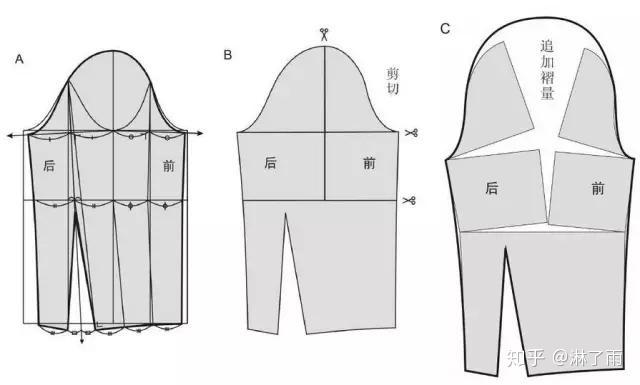 5,羊腿袖4,燈籠袖2,進行泡泡袖設計時,須將衣片的前,後肩寬適當減小