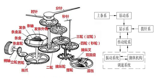 机械手表的机芯结构和工作原理 知乎