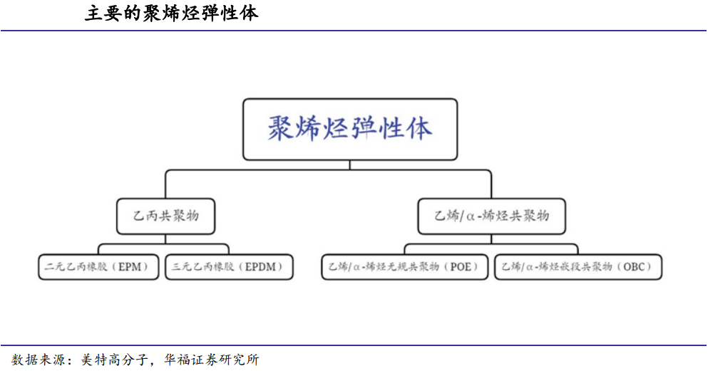 POE行业深度:供需格局、国产化进程、产业链及相关企业深度梳理【慧博出品】 - 知乎